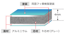 燃えにくい