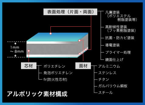 アルポリック素材構成